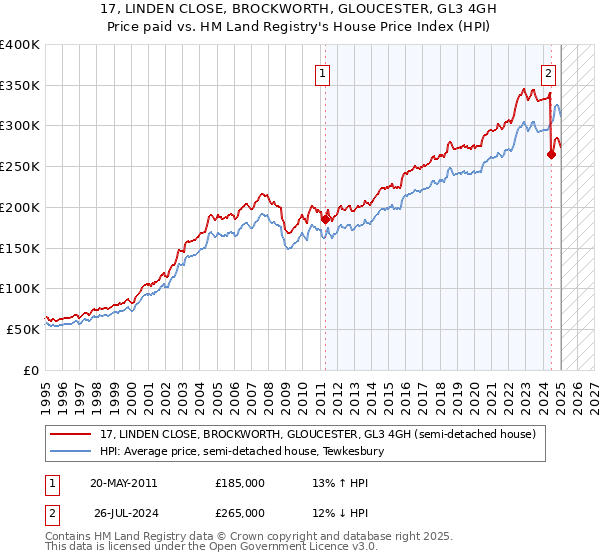 17, LINDEN CLOSE, BROCKWORTH, GLOUCESTER, GL3 4GH: Price paid vs HM Land Registry's House Price Index