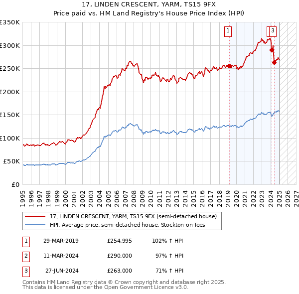 17, LINDEN CRESCENT, YARM, TS15 9FX: Price paid vs HM Land Registry's House Price Index