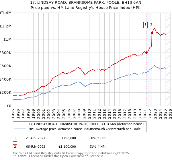 17, LINDSAY ROAD, BRANKSOME PARK, POOLE, BH13 6AN: Price paid vs HM Land Registry's House Price Index