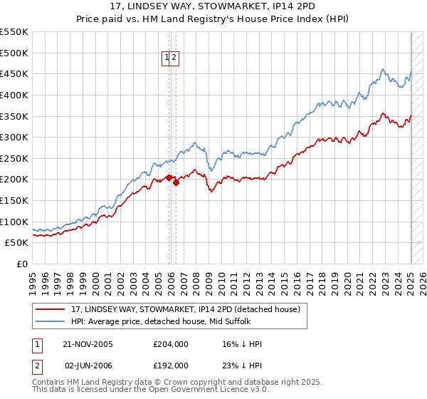 17, LINDSEY WAY, STOWMARKET, IP14 2PD: Price paid vs HM Land Registry's House Price Index