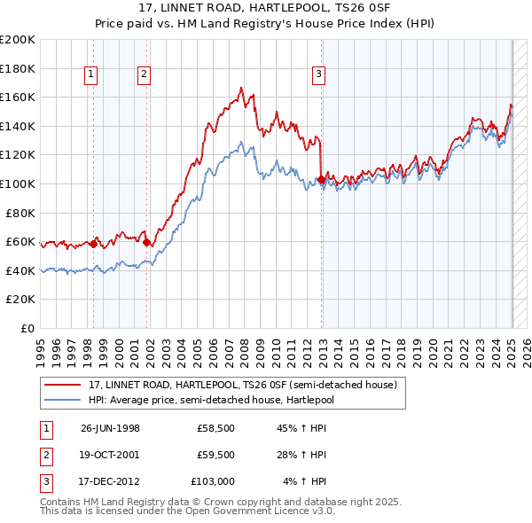 17, LINNET ROAD, HARTLEPOOL, TS26 0SF: Price paid vs HM Land Registry's House Price Index