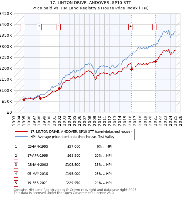 17, LINTON DRIVE, ANDOVER, SP10 3TT: Price paid vs HM Land Registry's House Price Index