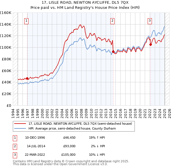 17, LISLE ROAD, NEWTON AYCLIFFE, DL5 7QX: Price paid vs HM Land Registry's House Price Index