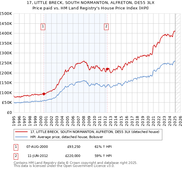 17, LITTLE BRECK, SOUTH NORMANTON, ALFRETON, DE55 3LX: Price paid vs HM Land Registry's House Price Index