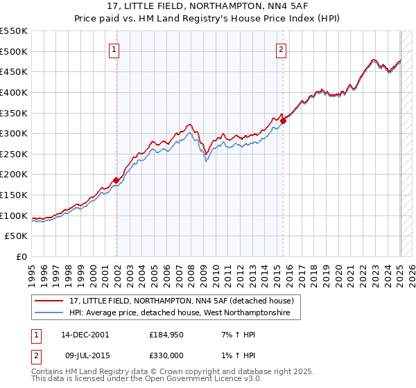 17, LITTLE FIELD, NORTHAMPTON, NN4 5AF: Price paid vs HM Land Registry's House Price Index