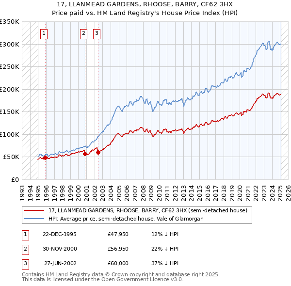 17, LLANMEAD GARDENS, RHOOSE, BARRY, CF62 3HX: Price paid vs HM Land Registry's House Price Index