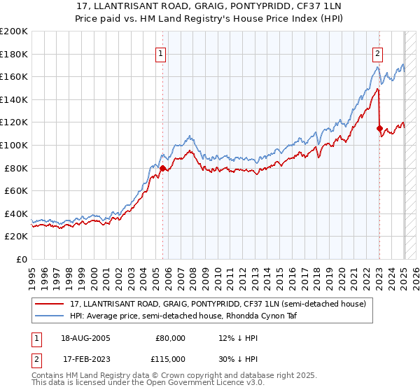 17, LLANTRISANT ROAD, GRAIG, PONTYPRIDD, CF37 1LN: Price paid vs HM Land Registry's House Price Index