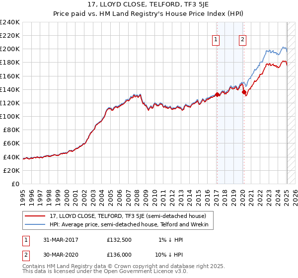 17, LLOYD CLOSE, TELFORD, TF3 5JE: Price paid vs HM Land Registry's House Price Index