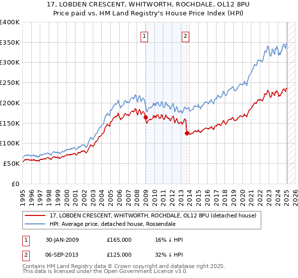 17, LOBDEN CRESCENT, WHITWORTH, ROCHDALE, OL12 8PU: Price paid vs HM Land Registry's House Price Index