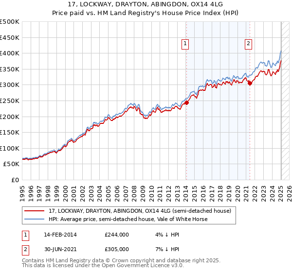 17, LOCKWAY, DRAYTON, ABINGDON, OX14 4LG: Price paid vs HM Land Registry's House Price Index