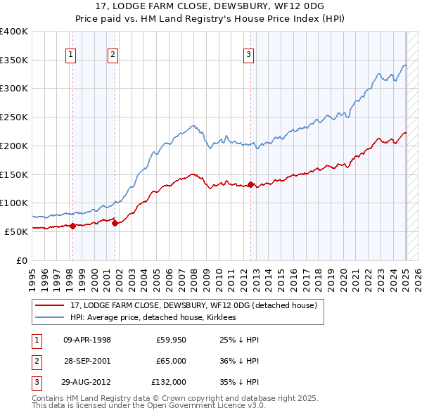 17, LODGE FARM CLOSE, DEWSBURY, WF12 0DG: Price paid vs HM Land Registry's House Price Index