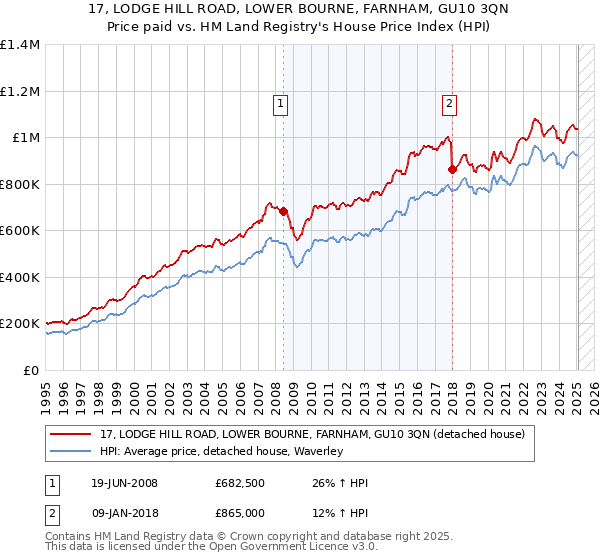 17, LODGE HILL ROAD, LOWER BOURNE, FARNHAM, GU10 3QN: Price paid vs HM Land Registry's House Price Index
