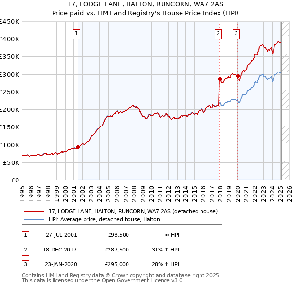 17, LODGE LANE, HALTON, RUNCORN, WA7 2AS: Price paid vs HM Land Registry's House Price Index