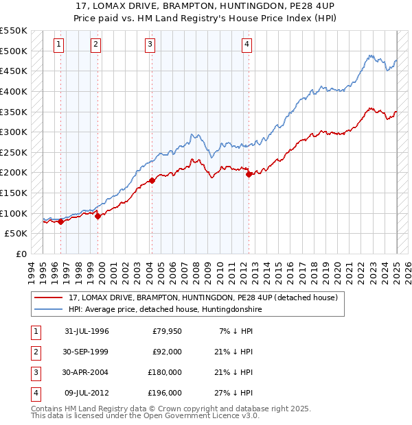 17, LOMAX DRIVE, BRAMPTON, HUNTINGDON, PE28 4UP: Price paid vs HM Land Registry's House Price Index