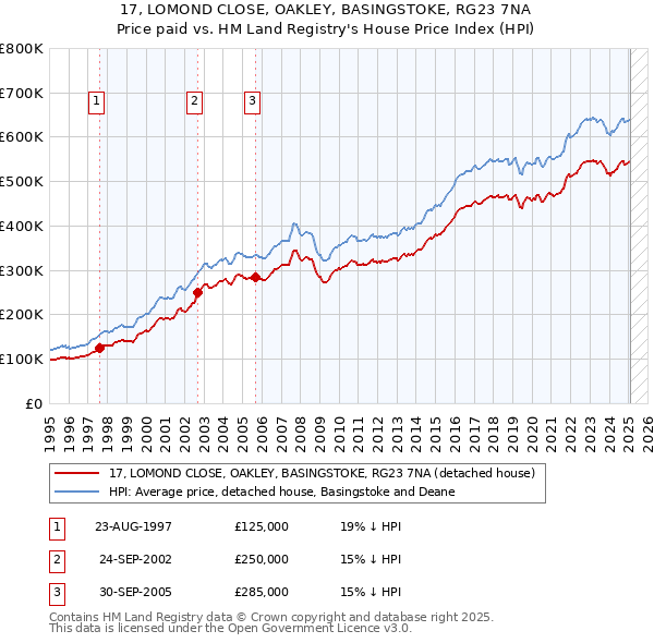 17, LOMOND CLOSE, OAKLEY, BASINGSTOKE, RG23 7NA: Price paid vs HM Land Registry's House Price Index
