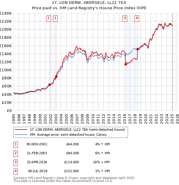 17, LON DERW, ABERGELE, LL22 7EA: Price paid vs HM Land Registry's House Price Index