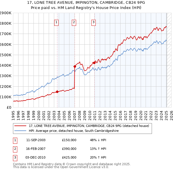 17, LONE TREE AVENUE, IMPINGTON, CAMBRIDGE, CB24 9PG: Price paid vs HM Land Registry's House Price Index