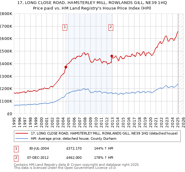 17, LONG CLOSE ROAD, HAMSTERLEY MILL, ROWLANDS GILL, NE39 1HQ: Price paid vs HM Land Registry's House Price Index