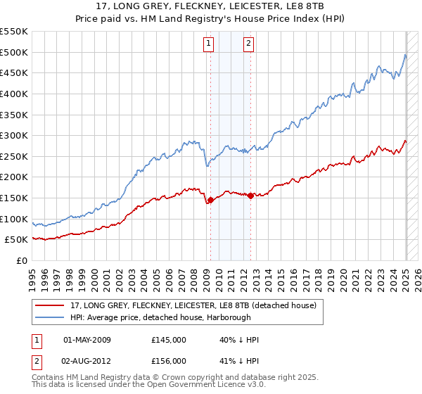 17, LONG GREY, FLECKNEY, LEICESTER, LE8 8TB: Price paid vs HM Land Registry's House Price Index