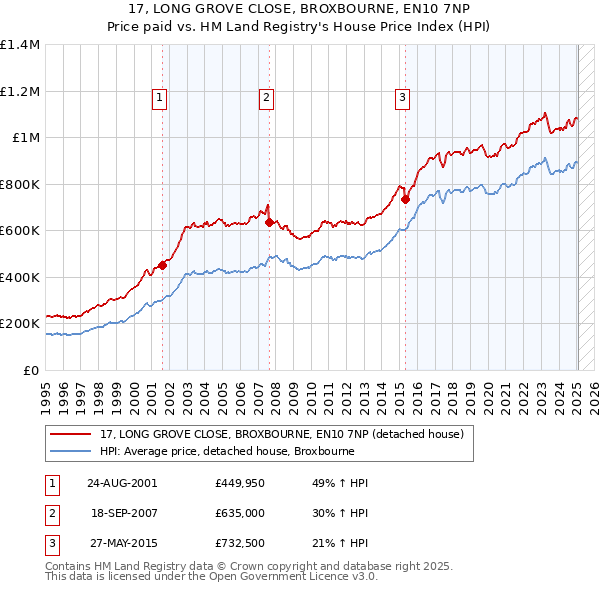 17, LONG GROVE CLOSE, BROXBOURNE, EN10 7NP: Price paid vs HM Land Registry's House Price Index