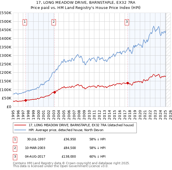 17, LONG MEADOW DRIVE, BARNSTAPLE, EX32 7RA: Price paid vs HM Land Registry's House Price Index
