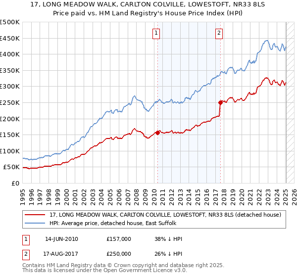 17, LONG MEADOW WALK, CARLTON COLVILLE, LOWESTOFT, NR33 8LS: Price paid vs HM Land Registry's House Price Index