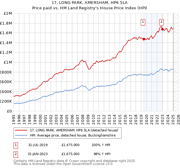 17, LONG PARK, AMERSHAM, HP6 5LA: Price paid vs HM Land Registry's House Price Index