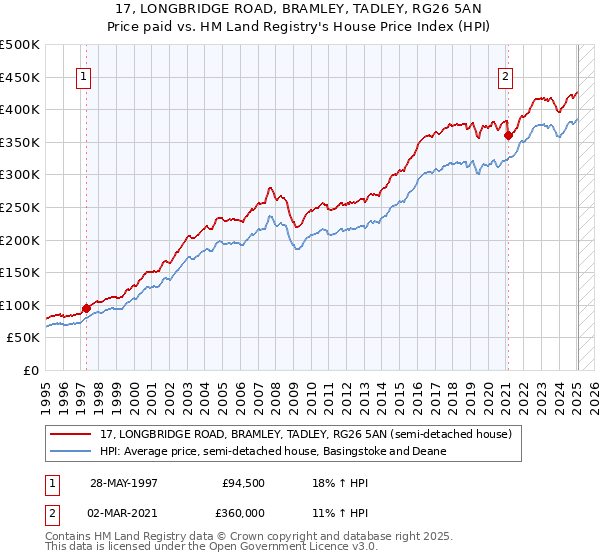 17, LONGBRIDGE ROAD, BRAMLEY, TADLEY, RG26 5AN: Price paid vs HM Land Registry's House Price Index
