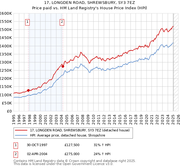 17, LONGDEN ROAD, SHREWSBURY, SY3 7EZ: Price paid vs HM Land Registry's House Price Index