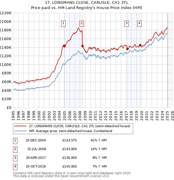 17, LONGMANS CLOSE, CARLISLE, CA1 3TL: Price paid vs HM Land Registry's House Price Index