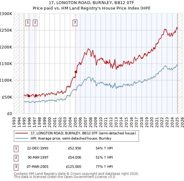 17, LONGTON ROAD, BURNLEY, BB12 0TF: Price paid vs HM Land Registry's House Price Index