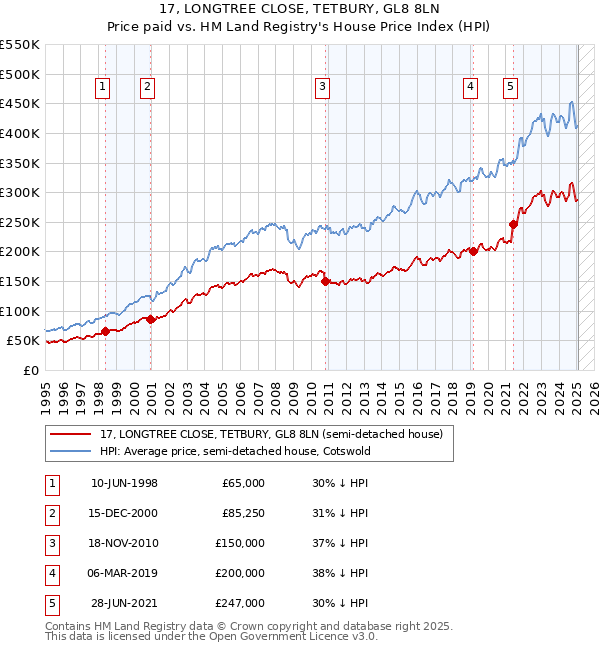17, LONGTREE CLOSE, TETBURY, GL8 8LN: Price paid vs HM Land Registry's House Price Index