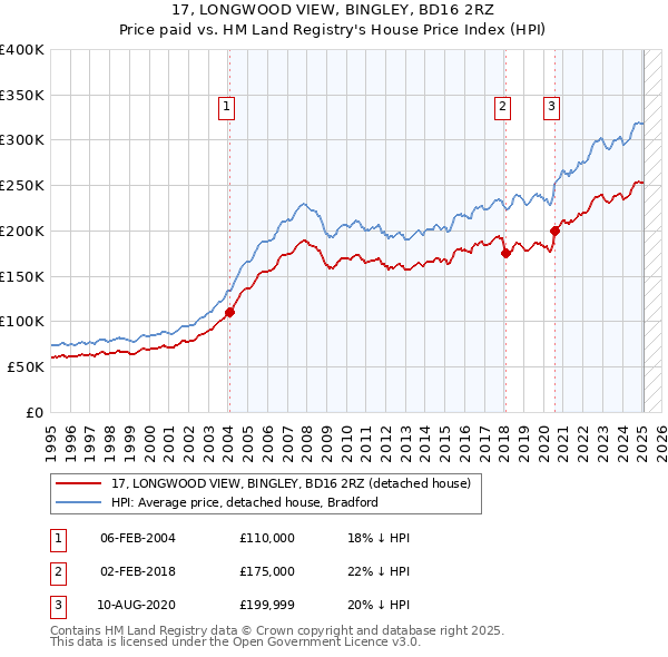 17, LONGWOOD VIEW, BINGLEY, BD16 2RZ: Price paid vs HM Land Registry's House Price Index