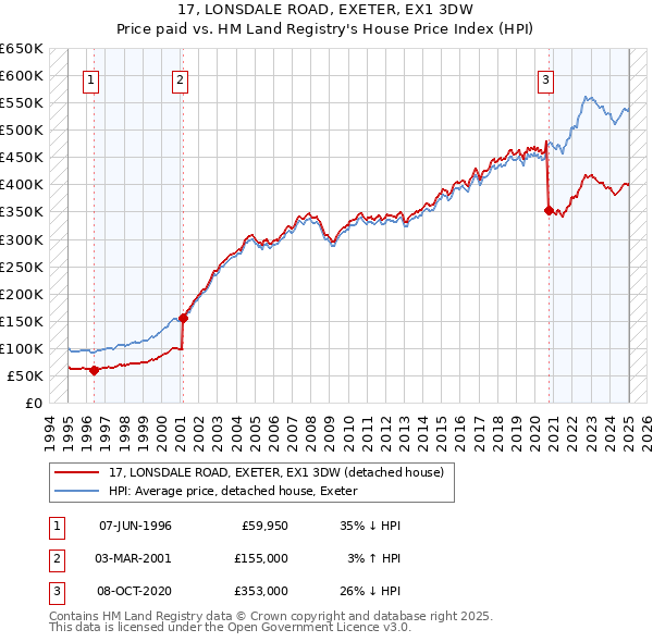 17, LONSDALE ROAD, EXETER, EX1 3DW: Price paid vs HM Land Registry's House Price Index