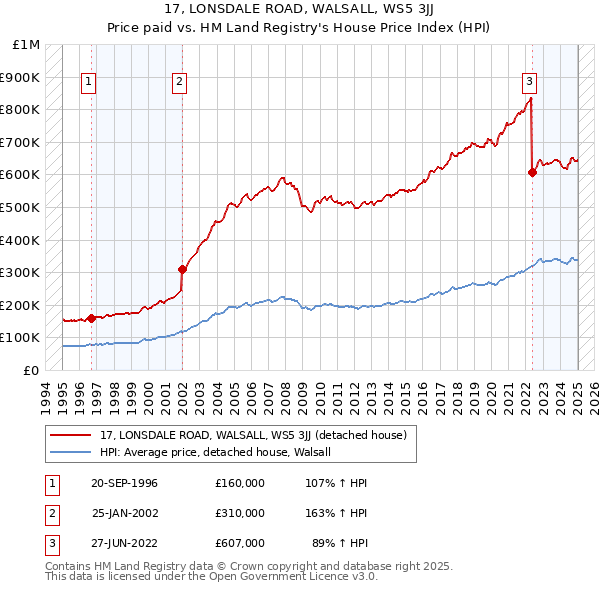 17, LONSDALE ROAD, WALSALL, WS5 3JJ: Price paid vs HM Land Registry's House Price Index