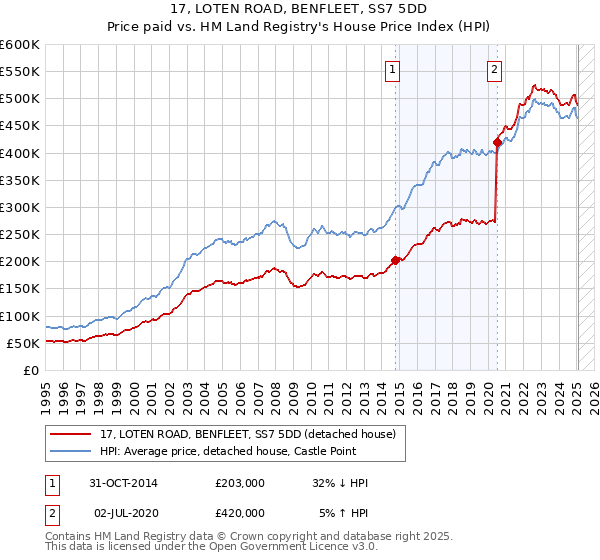 17, LOTEN ROAD, BENFLEET, SS7 5DD: Price paid vs HM Land Registry's House Price Index