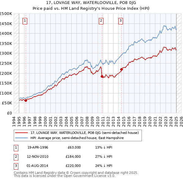 17, LOVAGE WAY, WATERLOOVILLE, PO8 0JG: Price paid vs HM Land Registry's House Price Index