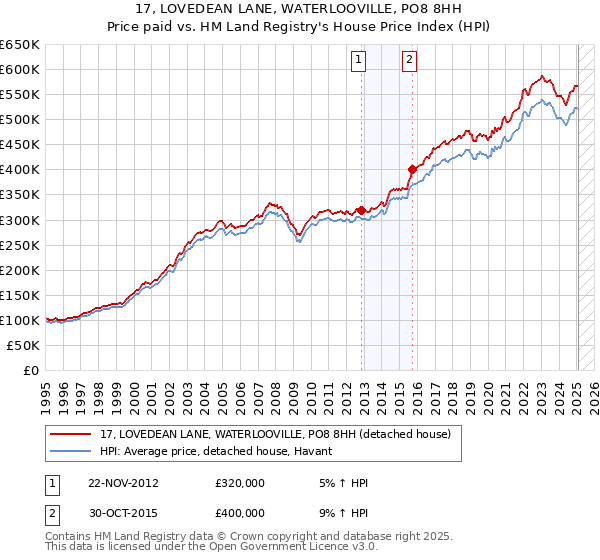 17, LOVEDEAN LANE, WATERLOOVILLE, PO8 8HH: Price paid vs HM Land Registry's House Price Index