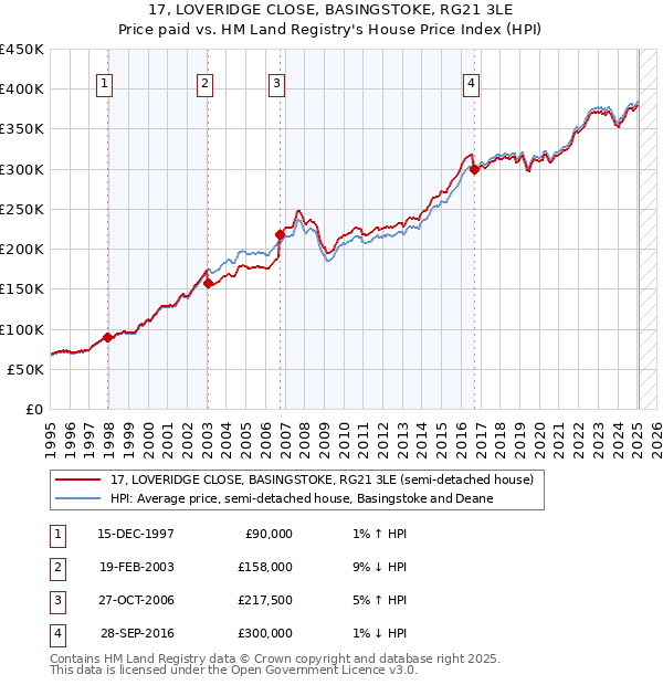 17, LOVERIDGE CLOSE, BASINGSTOKE, RG21 3LE: Price paid vs HM Land Registry's House Price Index