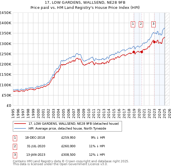 17, LOW GARDENS, WALLSEND, NE28 9FB: Price paid vs HM Land Registry's House Price Index