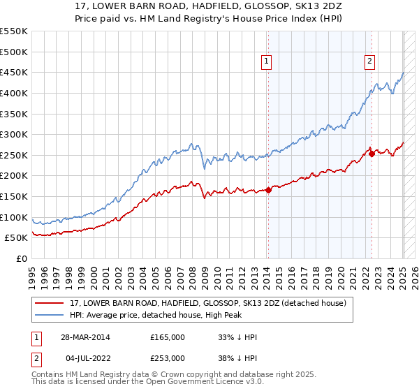 17, LOWER BARN ROAD, HADFIELD, GLOSSOP, SK13 2DZ: Price paid vs HM Land Registry's House Price Index