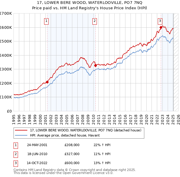 17, LOWER BERE WOOD, WATERLOOVILLE, PO7 7NQ: Price paid vs HM Land Registry's House Price Index