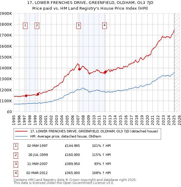 17, LOWER FRENCHES DRIVE, GREENFIELD, OLDHAM, OL3 7JD: Price paid vs HM Land Registry's House Price Index