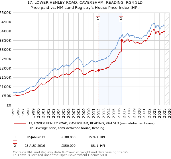 17, LOWER HENLEY ROAD, CAVERSHAM, READING, RG4 5LD: Price paid vs HM Land Registry's House Price Index