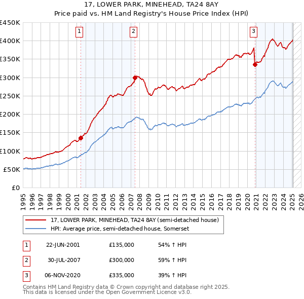 17, LOWER PARK, MINEHEAD, TA24 8AY: Price paid vs HM Land Registry's House Price Index
