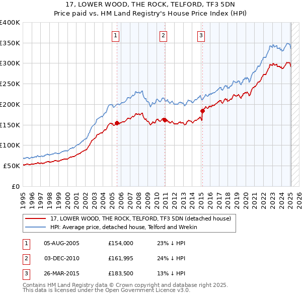 17, LOWER WOOD, THE ROCK, TELFORD, TF3 5DN: Price paid vs HM Land Registry's House Price Index