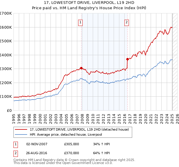 17, LOWESTOFT DRIVE, LIVERPOOL, L19 2HD: Price paid vs HM Land Registry's House Price Index