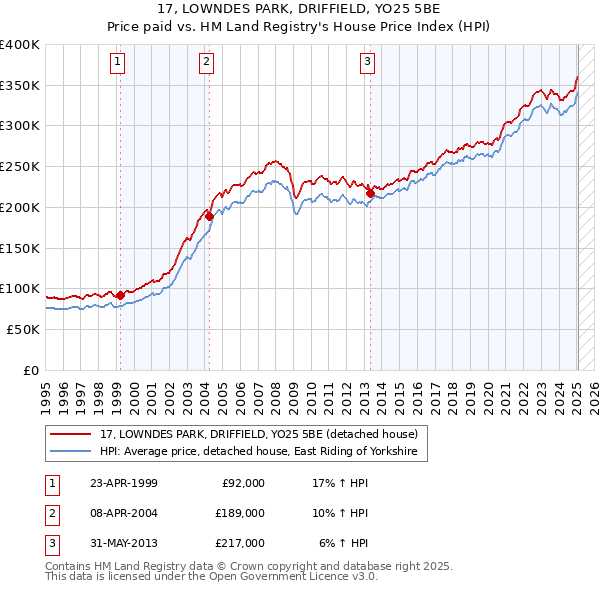 17, LOWNDES PARK, DRIFFIELD, YO25 5BE: Price paid vs HM Land Registry's House Price Index