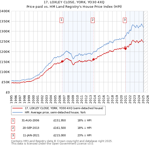 17, LOXLEY CLOSE, YORK, YO30 4XQ: Price paid vs HM Land Registry's House Price Index