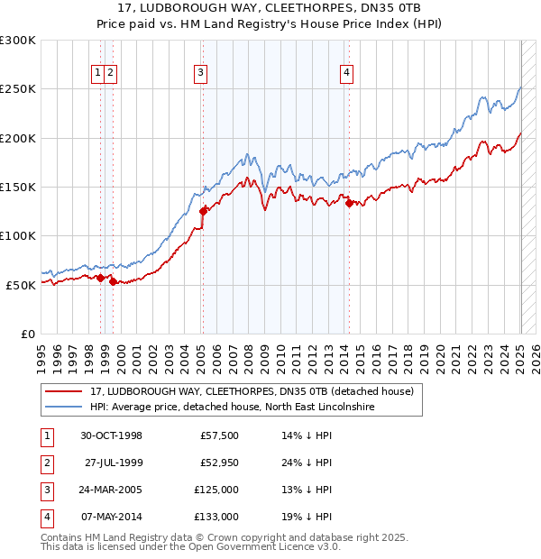 17, LUDBOROUGH WAY, CLEETHORPES, DN35 0TB: Price paid vs HM Land Registry's House Price Index